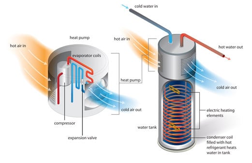 How Heat Pump Water Heaters Work: An Indy Homeowner’s Guide